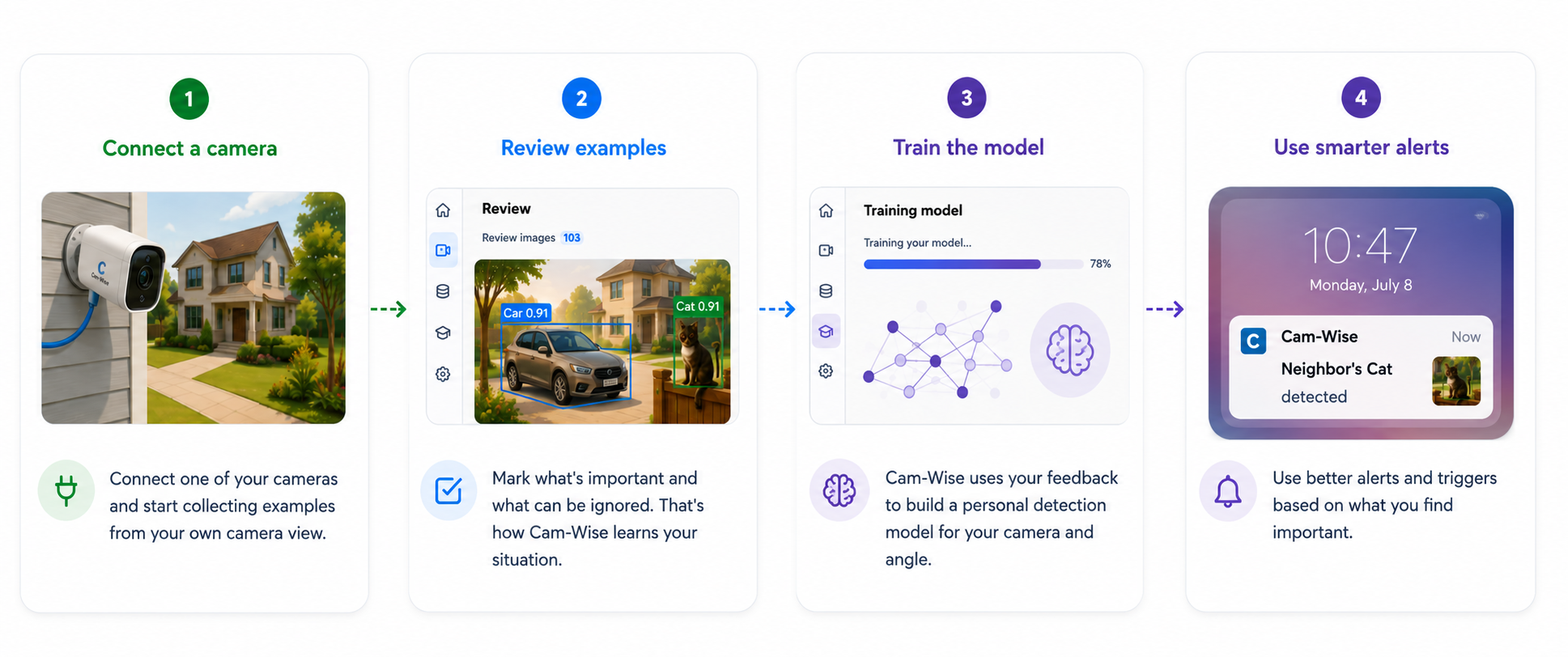 Four steps to use Cam-Wise: connect a camera, review examples, train the model and use smarter alerts.