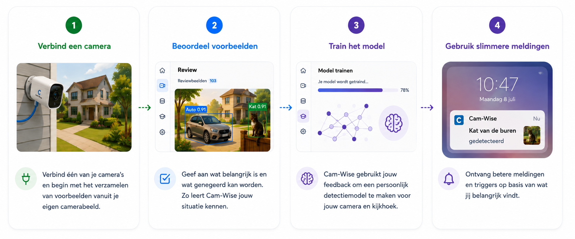 Vier stappen om Cam-Wise te gebruiken: camera koppelen, voorbeelden beoordelen, model trainen en slimmere meldingen gebruiken.